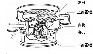三次元振動篩結構圖